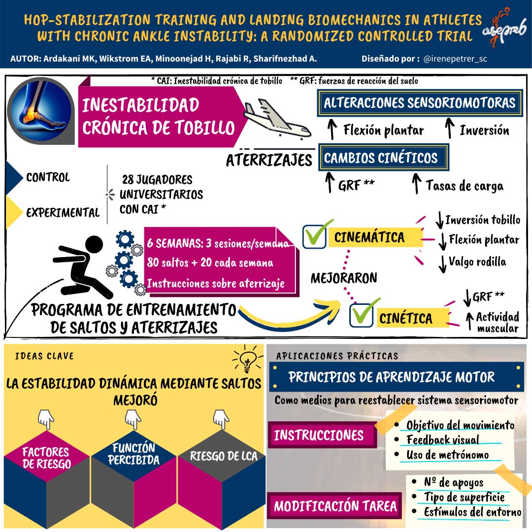 Infografía. Hop-Stabilization training and landing biomechanics