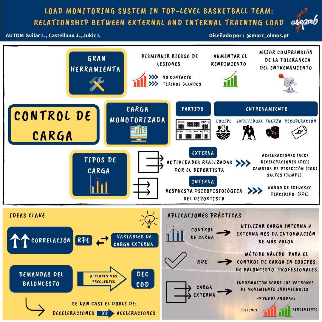 Infografía. Load monitoring system in top-level basketball team. Relationship between external and internal training load