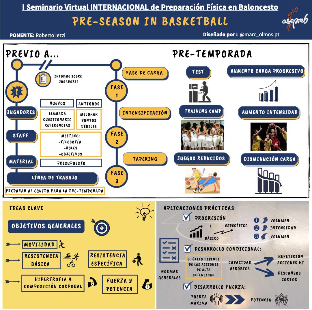 Infografía. Pre-Season in Basketball
