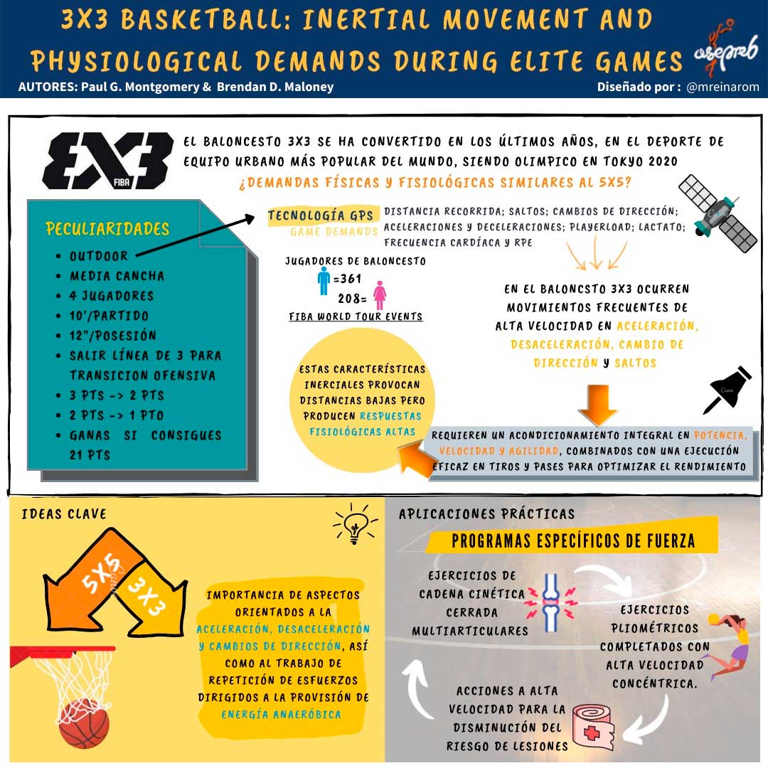 Infografía. 3x3 basketball: inertial movement and physiological demands during elite games