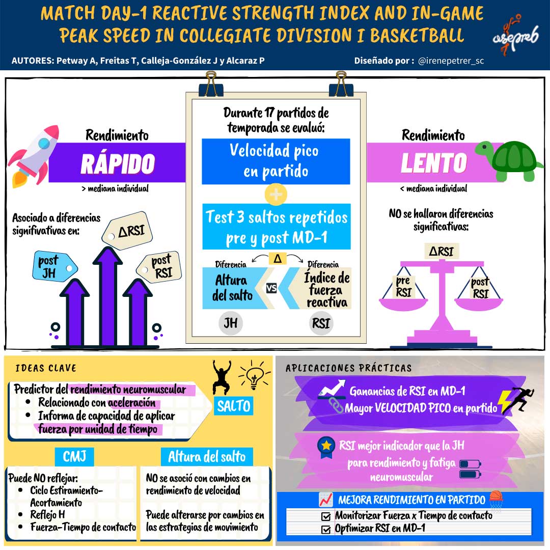 Infografía. Índice de fuerza reactiva del día 1 del partido y velocidad máxima en el juego en baloncesto de la división colegial