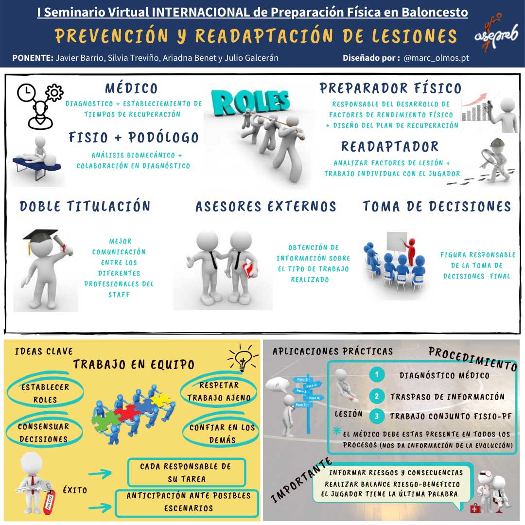 Infografía. Prevención y readaptación de lesiones