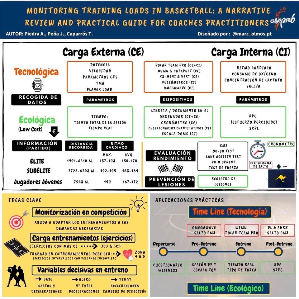 Infografía. Monitoring training loads in basketball. A narrative review and practical guide for coaches practitioners